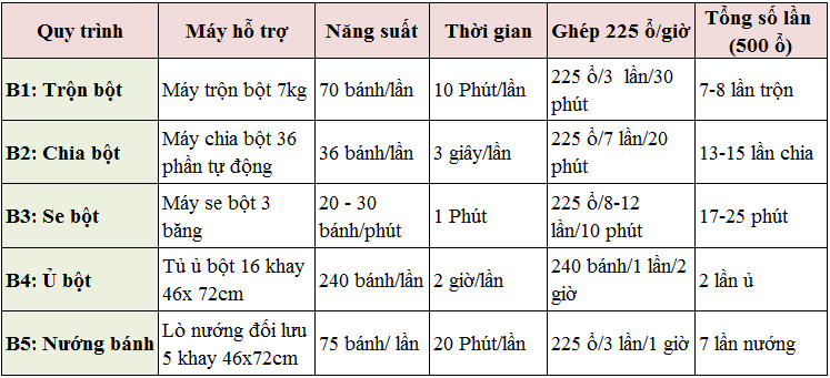 May Tron Bot Lam Banh Mi 05