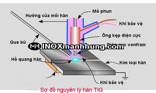 Cập nhật công nghệ hàn tig